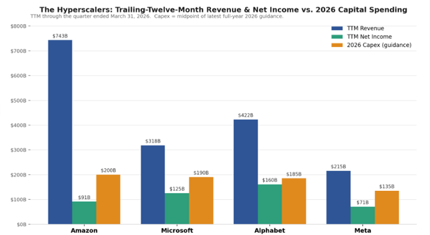 Bar chart of trailing-twelve-month revenue, net income and 2026 capex guidance for Amazon, Microsoft, Alphabet and Meta