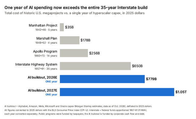 Bar chart comparing historic U.S. megaprojects in 2025 dollars with one year of hyperscaler capex: Manhattan Project $35B, Marshall Plan $178B, Apollo $256B, Interstate Highway System $650B, AI buildout 2026E $779B, 2027E $1.05T