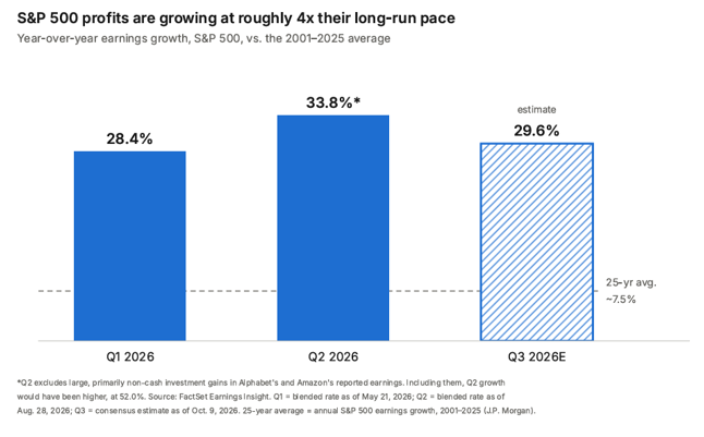 Bar chart: S&P 500 year-over-year earnings growth of 28.4% in Q1 2026, 33.8% in Q2 2026 and an estimated 29.6% in Q3 2026, versus a 25-year average of about 7.5%