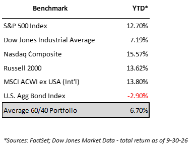 Table of year-to-date total returns as of 9/30/26: S&P 500 12.70%, Dow 7.19%, Nasdaq 15.57%, Russell 2000 13.62%, MSCI ACWI ex USA 13.80%, U.S. Agg Bond -2.90%, average 60/40 portfolio 6.70%