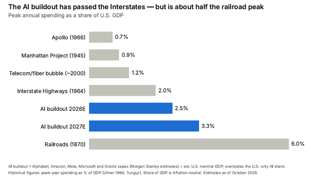 Bar chart of peak annual spending as a share of U.S. GDP: Apollo 0.7%, Manhattan Project 0.9%, telecom/fiber bubble 1.2%, Interstates 2.0%, AI buildout 2026E 2.5%, 2027E 3.3%, railroads 1870 6.0%